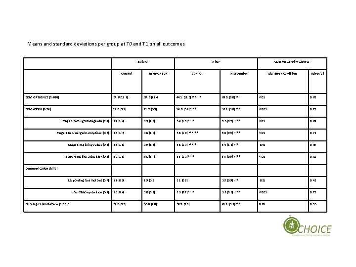 Means and standard deviations per group at T 0 and T 1 on all