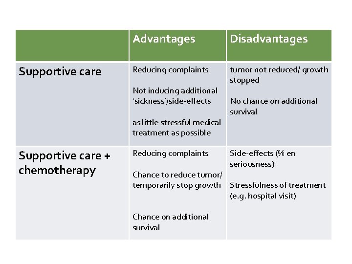 Supportive care Advantages Disadvantages Reducing complaints tumor not reduced/ growth stopped Not inducing additional
