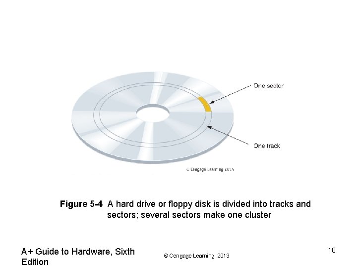 Figure 5 -4 A hard drive or floppy disk is divided into tracks and