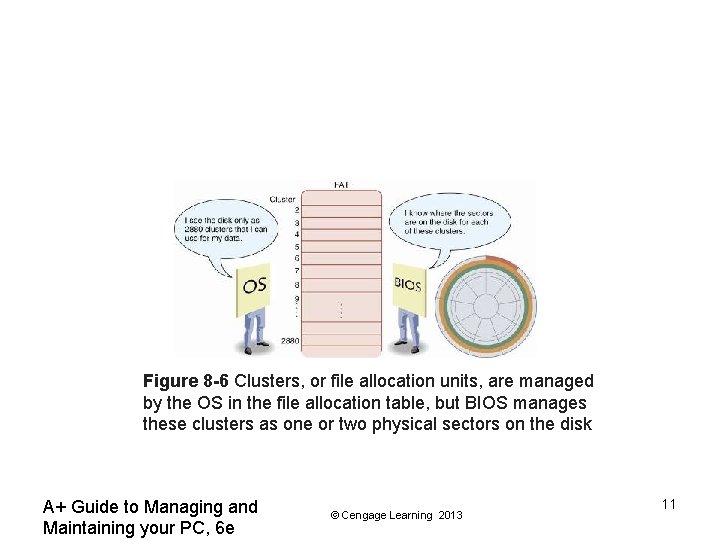 Figure 8 -6 Clusters, or file allocation units, are managed by the OS in