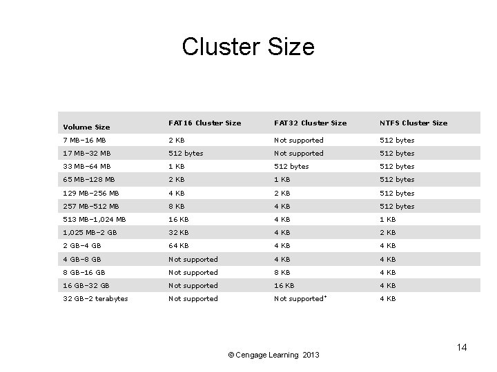 Cluster Size FAT 16 Cluster Size FAT 32 Cluster Size NTFS Cluster Size 7