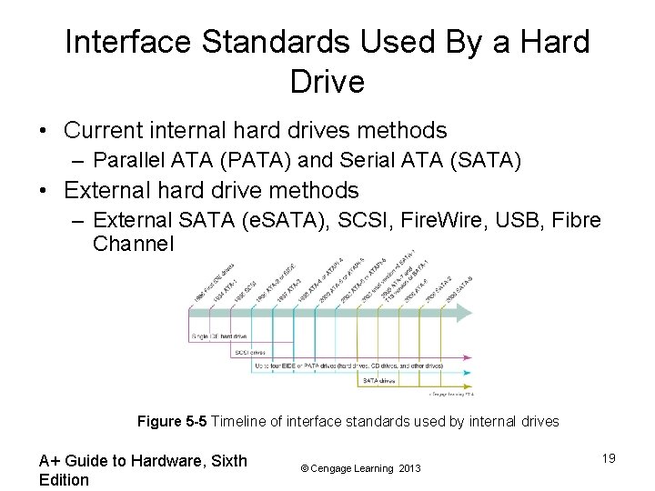 Interface Standards Used By a Hard Drive • Current internal hard drives methods –