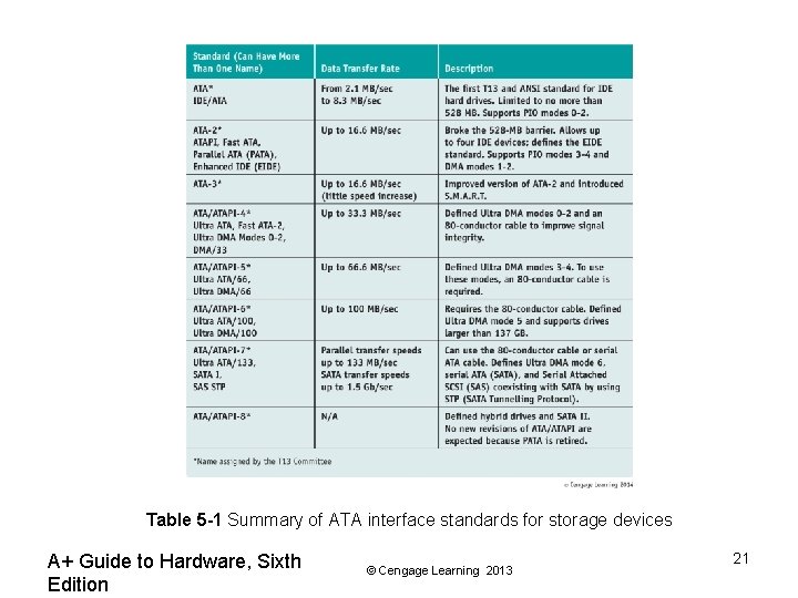 Table 5 -1 Summary of ATA interface standards for storage devices A+ Guide to