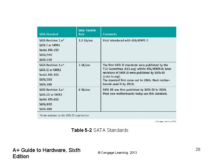 Table 5 -2 SATA Standards A+ Guide to Hardware, Sixth Edition © Cengage Learning