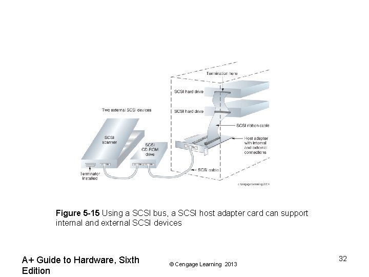 Figure 5 -15 Using a SCSI bus, a SCSI host adapter card can support
