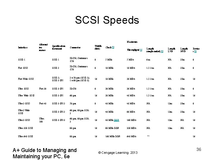 SCSI Speeds Maximum Alternat ive names Specification document Connector Width (bits) Clock [3] SCSI-1