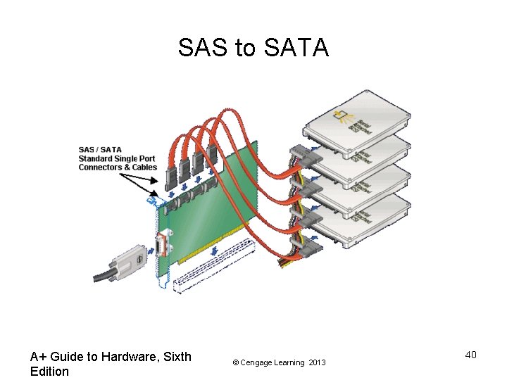 SAS to SATA A+ Guide to Hardware, Sixth Edition © Cengage Learning 2013 40