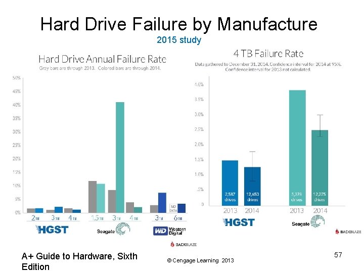 Hard Drive Failure by Manufacture 2015 study A+ Guide to Hardware, Sixth Edition ©