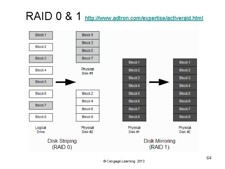 RAID 0 & 1 http: //www. adtron. com/expertise/activeraid. html © Cengage Learning 2013 64