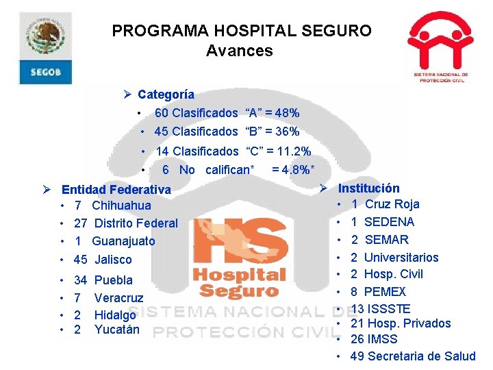 PROGRAMA HOSPITAL SEGURO Avances Ø Categoría • 60 Clasificados “A” = 48% • 45