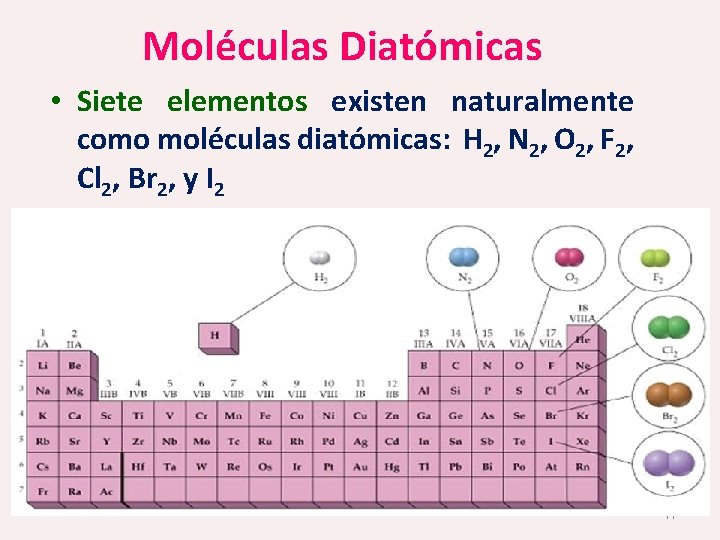 Moléculas Diatómicas • Siete elementos existen naturalmente como moléculas diatómicas: H 2, N 2,