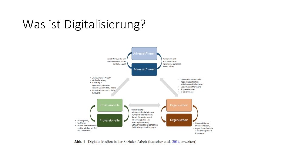 Was ist Digitalisierung? 