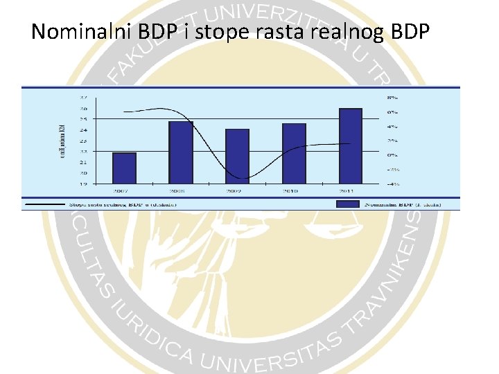 Nominalni BDP i stope rasta realnog BDP 
