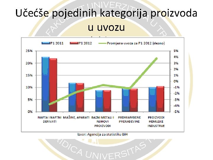 Učećše pojedinih kategorija proizvoda u uvozu 