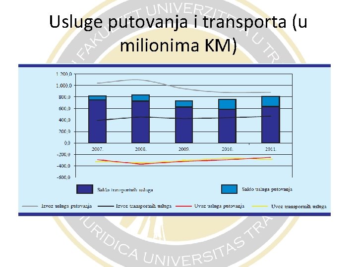 Usluge putovanja i transporta (u milionima KM) 