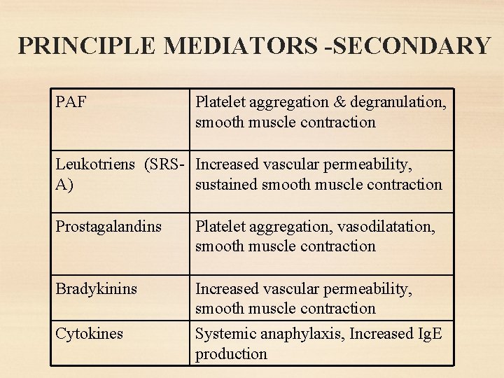 PRINCIPLE MEDIATORS -SECONDARY PAF Platelet aggregation & degranulation, smooth muscle contraction Leukotriens (SRS- Increased