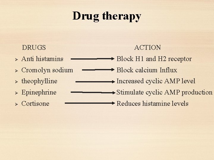 Drug therapy DRUGS ACTION Ø Anti histamins Block H 1 and H 2 receptor