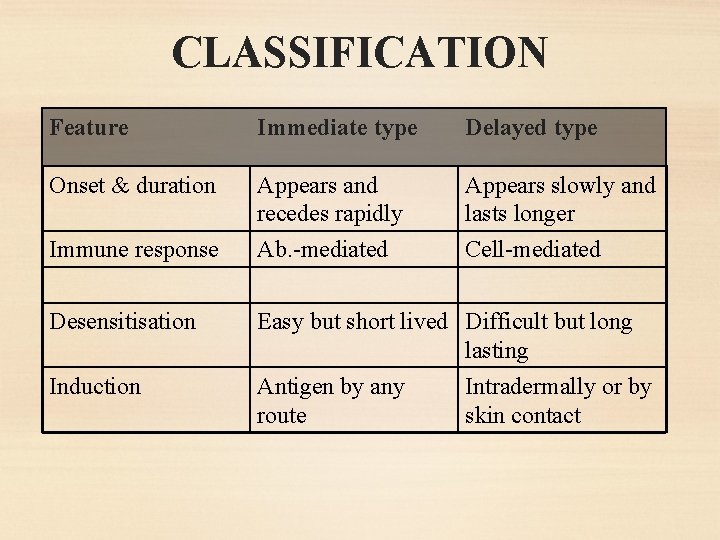 CLASSIFICATION Feature Immediate type Delayed type Onset & duration Appears and recedes rapidly Appears