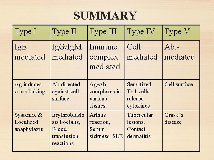 SUMMARY Type III Type IV Type V Ig. E Ig. G/Ig. M Immune Cell