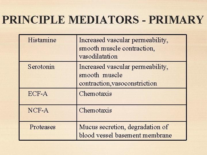 PRINCIPLE MEDIATORS - PRIMARY Histamine Increased vascular permeability, smooth muscle contraction, vasodilatation Serotonin Increased