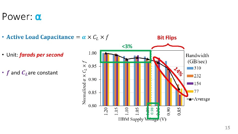 Power: α • Bit Flips <3% % 14 15 