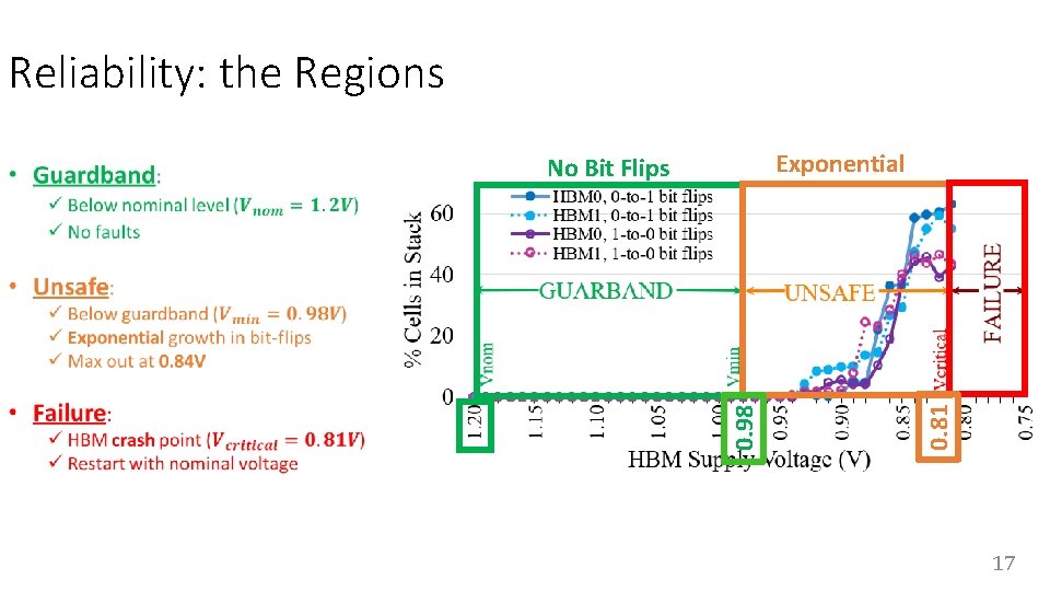 Reliability: the Regions 0. 81 Exponential No Bit Flips 0. 98 • 17 