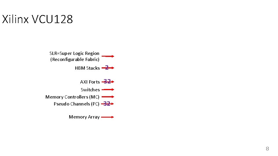 Xilinx VCU 128 SLR=Super Logic Region (Reconfigurable Fabric) HBM Stacks AXI Ports Switches Memory