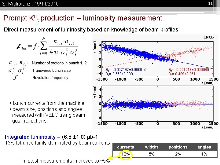 11 S. Miglioranzi, 19/11/2010 Prompt K 0 s production – luminosity measurement Direct measurement