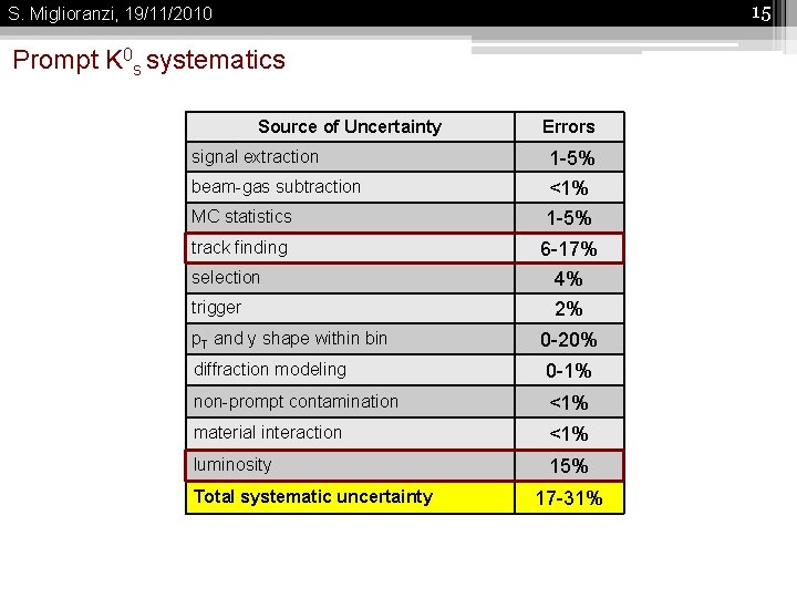 15 S. Miglioranzi, 19/11/2010 Prompt K 0 s systematics Source of Uncertainty Errors signal