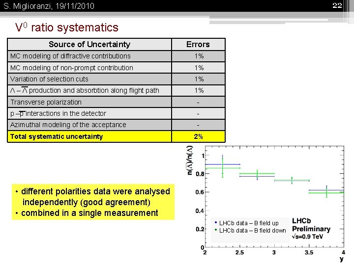 22 S. Miglioranzi, 19/11/2010 V 0 ratio systematics Source of Uncertainty Errors MC modeling