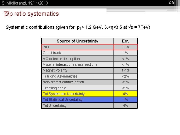 26 S. Miglioranzi, 19/11/2010 p/p ratio systematics Systematic contributions (given for p. T> 1.