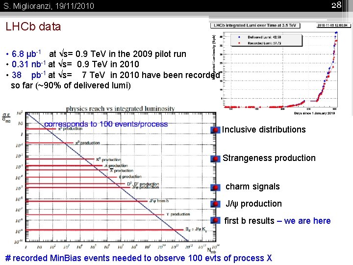 28 S. Miglioranzi, 19/11/2010 LHCb data • 6. 8 μb-1 at √s= 0. 9