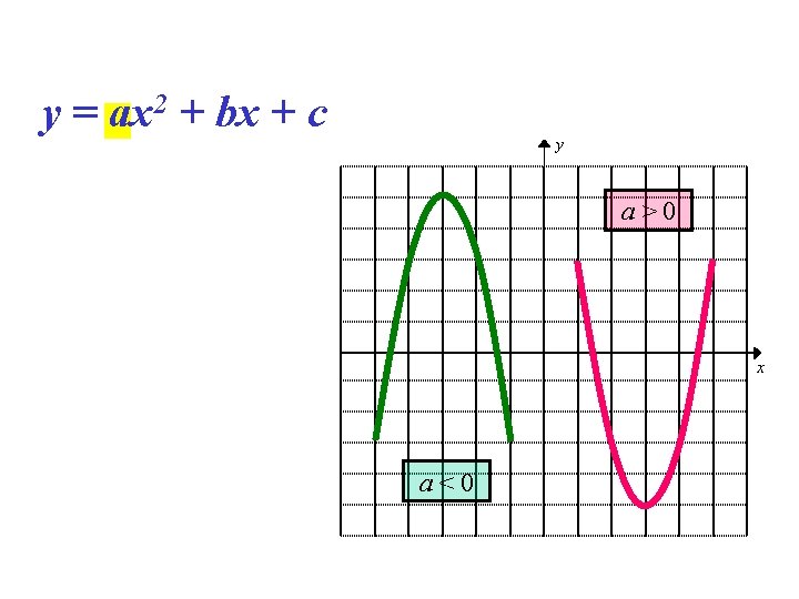 y = ax 2 + bx + c y a>0 x a<0 