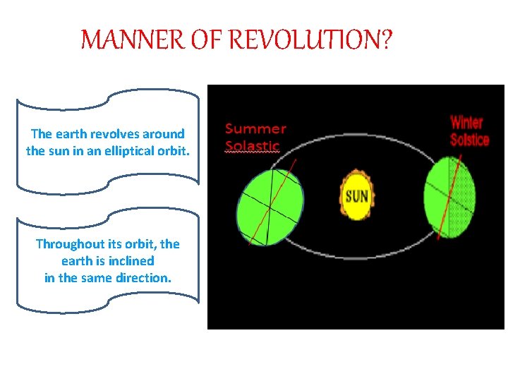 MANNER OF REVOLUTION? The earth revolves around the sun in an elliptical orbit. Throughout
