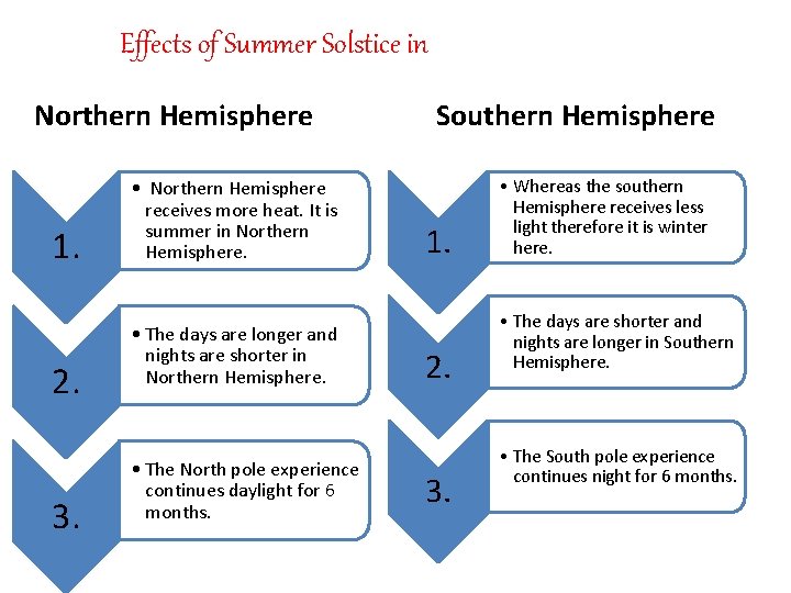 Effects of Summer Solstice in Northern Hemisphere 1. 2. 3. • Northern Hemisphere receives