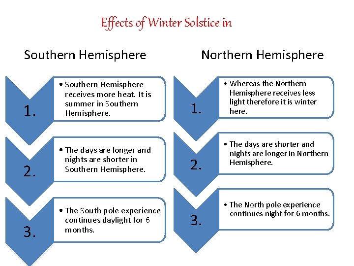 Effects of Winter Solstice in Southern Hemisphere 1. 2. 3. • Southern Hemisphere receives