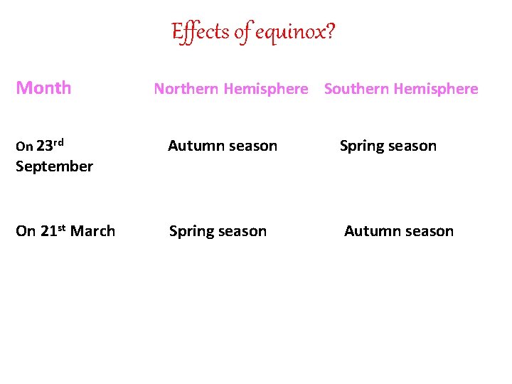Effects of equinox? Month Northern Hemisphere Southern Hemisphere On 23 rd Autumn season Spring