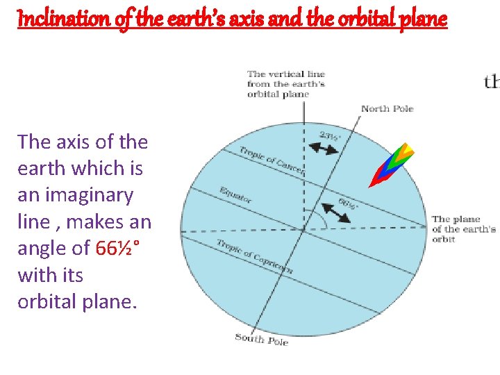 Inclination of the earth’s axis and the orbital plane The axis of the earth