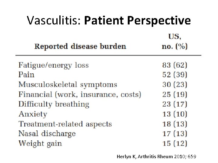 Vasculitis: Patient Perspective Herlyn K, Arthritis Rheum 2010; 659 
