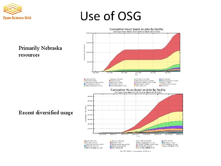 Use of OSG Primarily Nebraska resources Recent diversified usage 