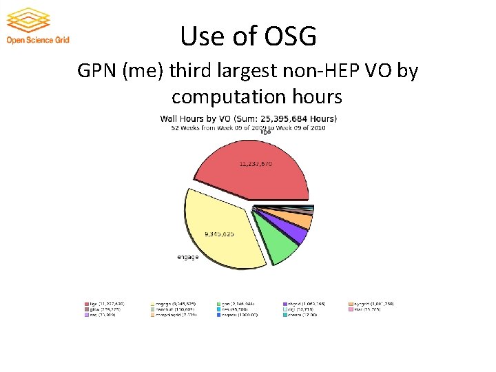 Use of OSG GPN (me) third largest non-HEP VO by computation hours 