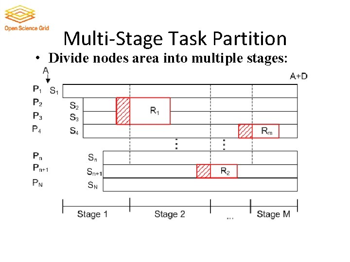 Multi-Stage Task Partition • Divide nodes area into multiple stages: 