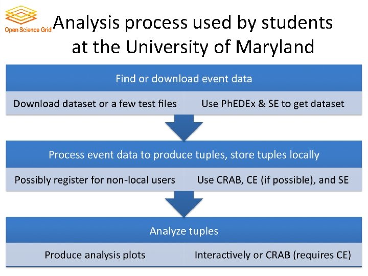 Analysis process used by students at the University of Maryland 