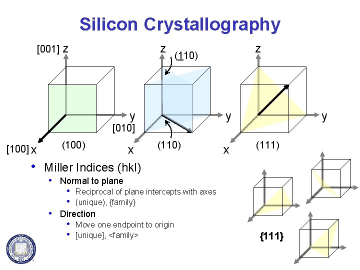 Silicon Crystallography [001] z z z (110) y y y [010] [100] x •