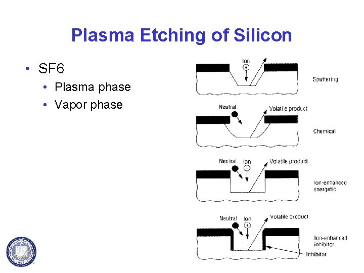 Plasma Etching of Silicon • SF 6 • Plasma phase • Vapor phase 