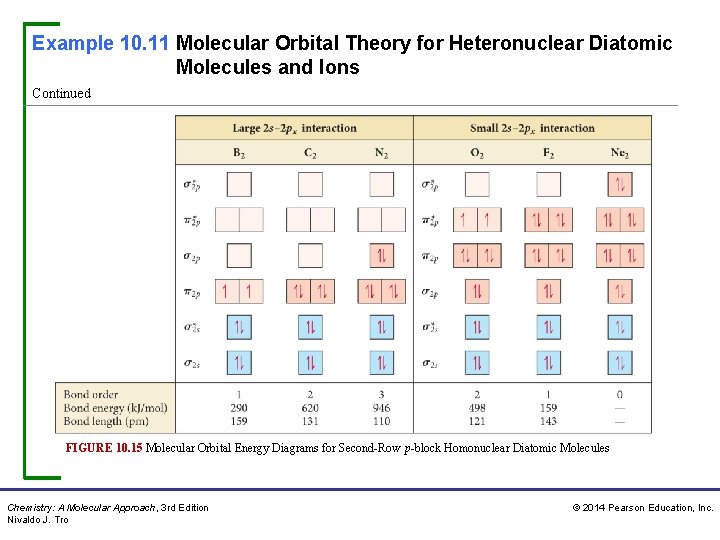 Example 10. 11 Molecular Orbital Theory for Heteronuclear Diatomic Molecules and Ions Continued FIGURE