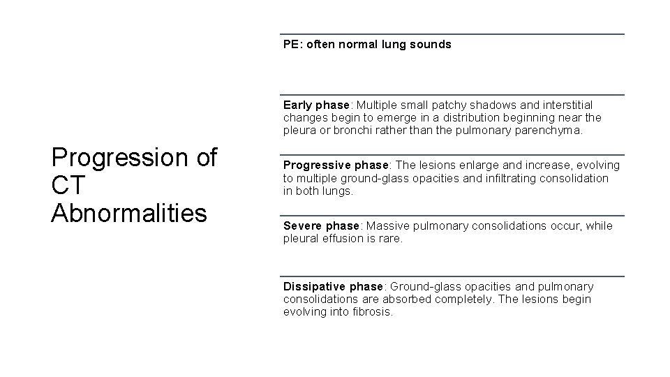 PE: often normal lung sounds Early phase: Multiple small patchy shadows and interstitial changes