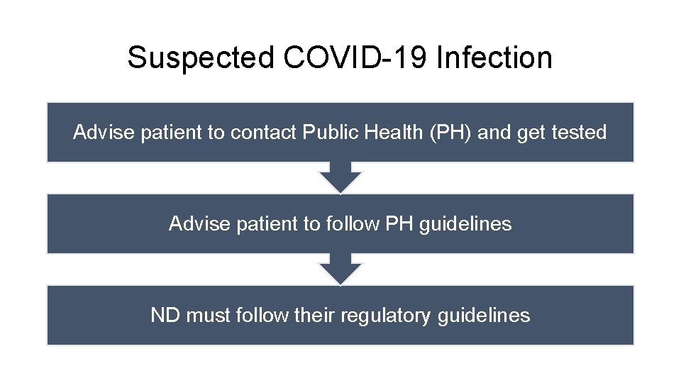 Suspected COVID-19 Infection Advise patient to contact Public Health (PH) and get tested Advise