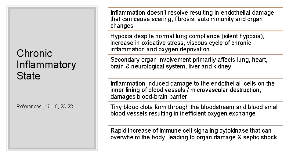 Inflammation doesn’t resolve resulting in endothelial damage that can cause scaring, fibrosis, autoimmunity and