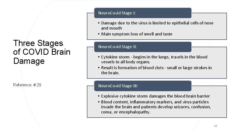 Neuro. Covid Stage I: • Damage due to the virus is limited to epithelial